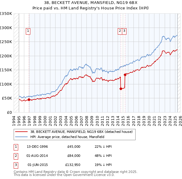 38, BECKETT AVENUE, MANSFIELD, NG19 6BX: Price paid vs HM Land Registry's House Price Index