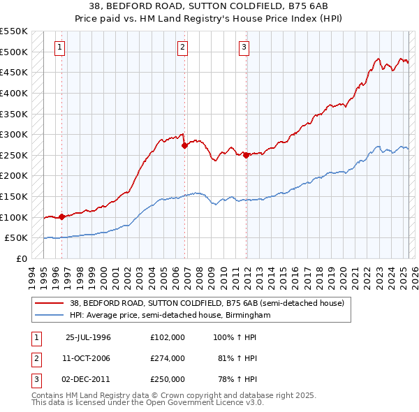 38, BEDFORD ROAD, SUTTON COLDFIELD, B75 6AB: Price paid vs HM Land Registry's House Price Index
