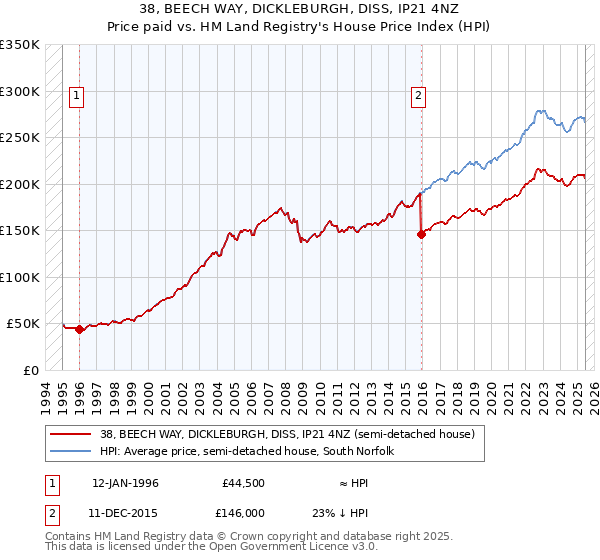 38, BEECH WAY, DICKLEBURGH, DISS, IP21 4NZ: Price paid vs HM Land Registry's House Price Index