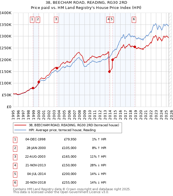 38, BEECHAM ROAD, READING, RG30 2RD: Price paid vs HM Land Registry's House Price Index