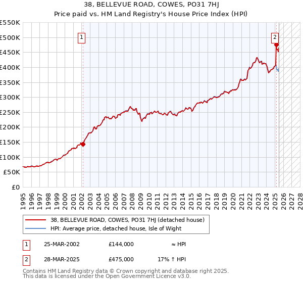 38, BELLEVUE ROAD, COWES, PO31 7HJ: Price paid vs HM Land Registry's House Price Index
