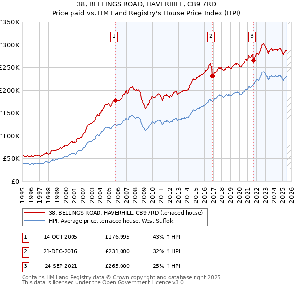 38, BELLINGS ROAD, HAVERHILL, CB9 7RD: Price paid vs HM Land Registry's House Price Index