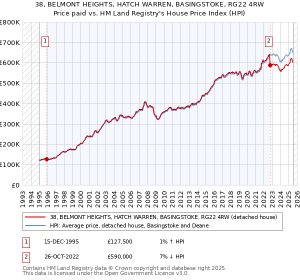 38, BELMONT HEIGHTS, HATCH WARREN, BASINGSTOKE, RG22 4RW: Price paid vs HM Land Registry's House Price Index