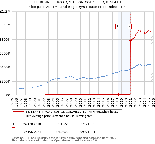 38, BENNETT ROAD, SUTTON COLDFIELD, B74 4TH: Price paid vs HM Land Registry's House Price Index