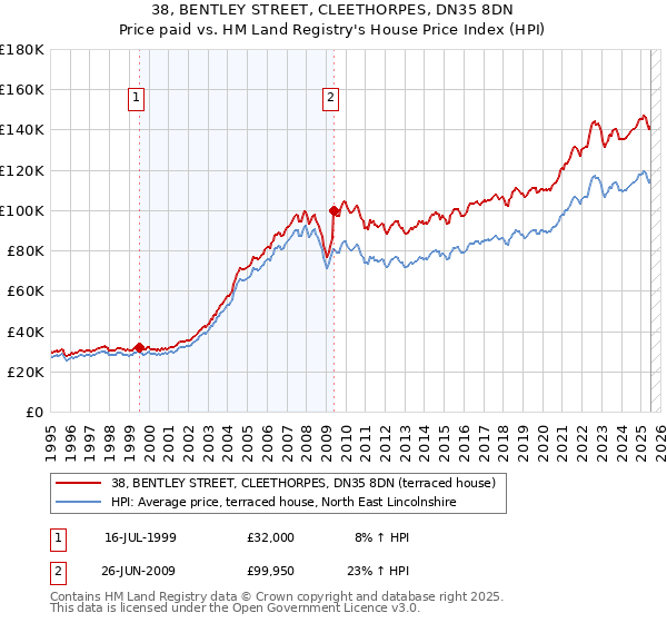 38, BENTLEY STREET, CLEETHORPES, DN35 8DN: Price paid vs HM Land Registry's House Price Index