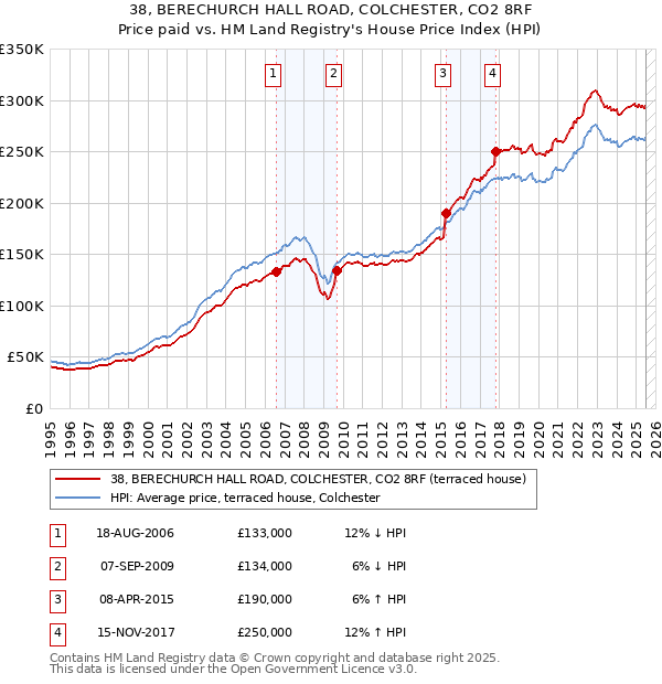 38, BERECHURCH HALL ROAD, COLCHESTER, CO2 8RF: Price paid vs HM Land Registry's House Price Index