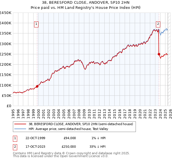 38, BERESFORD CLOSE, ANDOVER, SP10 2HN: Price paid vs HM Land Registry's House Price Index