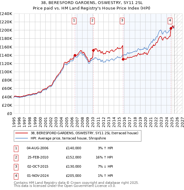 38, BERESFORD GARDENS, OSWESTRY, SY11 2SL: Price paid vs HM Land Registry's House Price Index