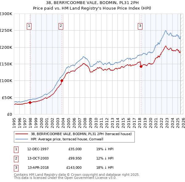38, BERRYCOOMBE VALE, BODMIN, PL31 2PH: Price paid vs HM Land Registry's House Price Index