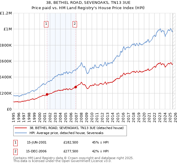 38, BETHEL ROAD, SEVENOAKS, TN13 3UE: Price paid vs HM Land Registry's House Price Index