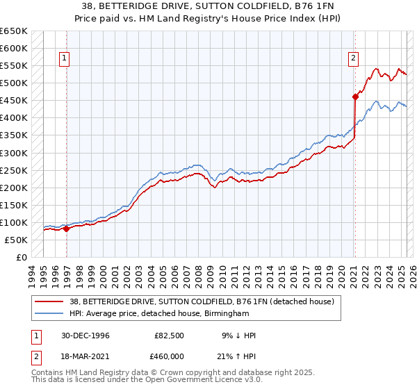 38, BETTERIDGE DRIVE, SUTTON COLDFIELD, B76 1FN: Price paid vs HM Land Registry's House Price Index