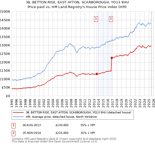 38, BETTON RISE, EAST AYTON, SCARBOROUGH, YO13 9HU: Price paid vs HM Land Registry's House Price Index