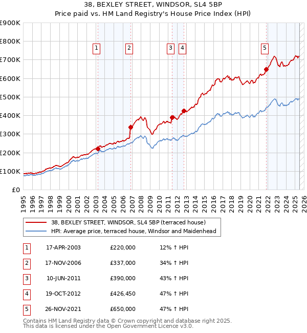 38, BEXLEY STREET, WINDSOR, SL4 5BP: Price paid vs HM Land Registry's House Price Index