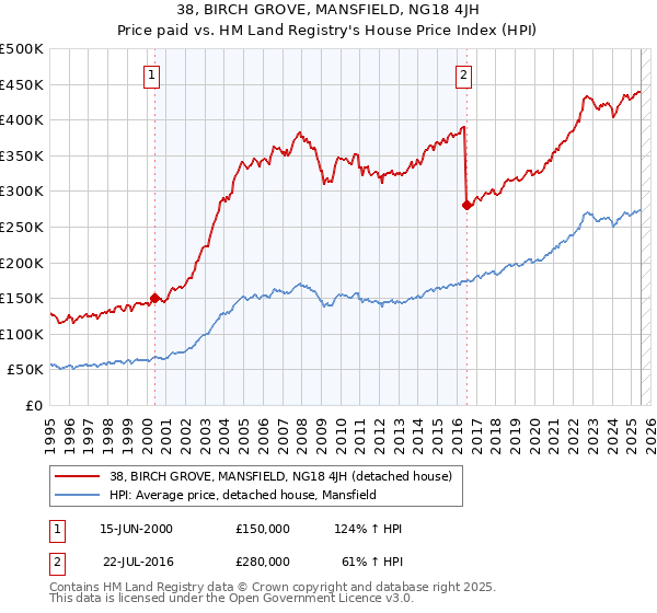 38, BIRCH GROVE, MANSFIELD, NG18 4JH: Price paid vs HM Land Registry's House Price Index