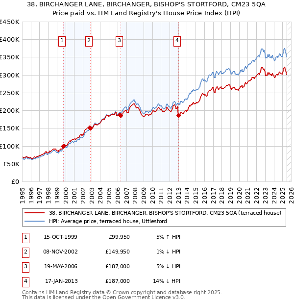 38, BIRCHANGER LANE, BIRCHANGER, BISHOP'S STORTFORD, CM23 5QA: Price paid vs HM Land Registry's House Price Index