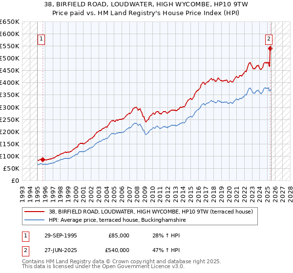 38, BIRFIELD ROAD, LOUDWATER, HIGH WYCOMBE, HP10 9TW: Price paid vs HM Land Registry's House Price Index