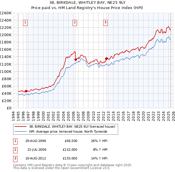 38, BIRKDALE, WHITLEY BAY, NE25 9LY: Price paid vs HM Land Registry's House Price Index