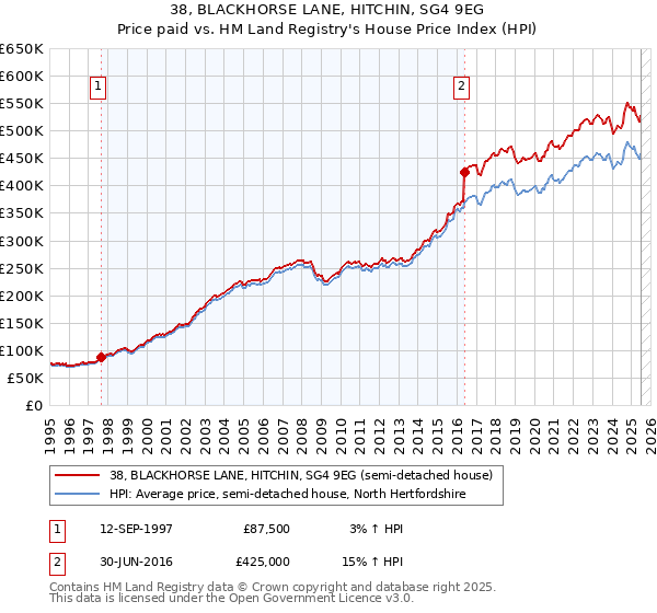 38, BLACKHORSE LANE, HITCHIN, SG4 9EG: Price paid vs HM Land Registry's House Price Index