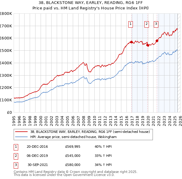 38, BLACKSTONE WAY, EARLEY, READING, RG6 1FF: Price paid vs HM Land Registry's House Price Index