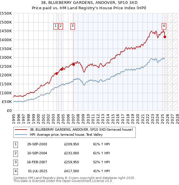 38, BLUEBERRY GARDENS, ANDOVER, SP10 3XD: Price paid vs HM Land Registry's House Price Index
