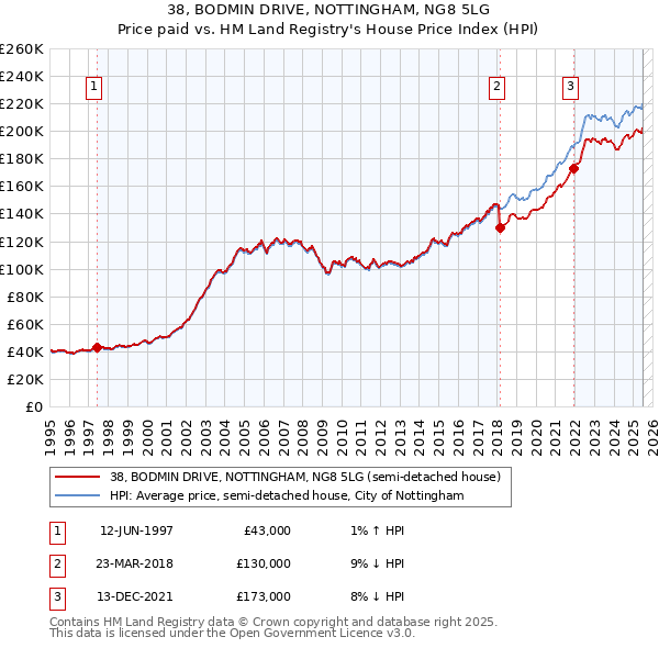 38, BODMIN DRIVE, NOTTINGHAM, NG8 5LG: Price paid vs HM Land Registry's House Price Index