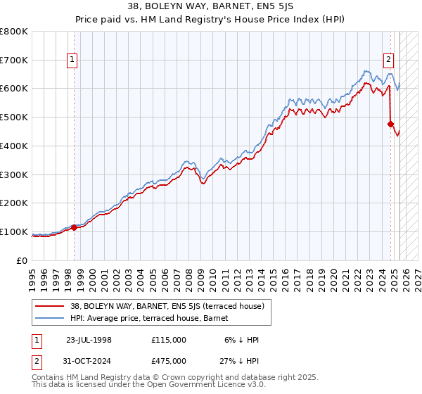 38, BOLEYN WAY, BARNET, EN5 5JS: Price paid vs HM Land Registry's House Price Index