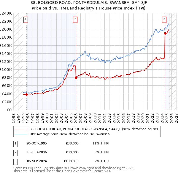 38, BOLGOED ROAD, PONTARDDULAIS, SWANSEA, SA4 8JF: Price paid vs HM Land Registry's House Price Index