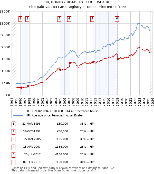 38, BONHAY ROAD, EXETER, EX4 4BP: Price paid vs HM Land Registry's House Price Index