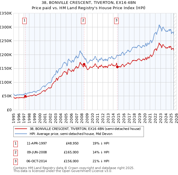 38, BONVILLE CRESCENT, TIVERTON, EX16 4BN: Price paid vs HM Land Registry's House Price Index