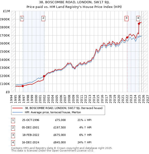 38, BOSCOMBE ROAD, LONDON, SW17 9JL: Price paid vs HM Land Registry's House Price Index