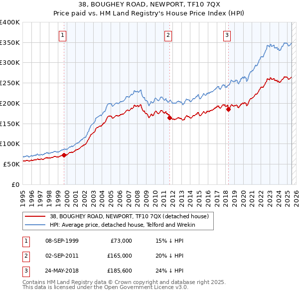38, BOUGHEY ROAD, NEWPORT, TF10 7QX: Price paid vs HM Land Registry's House Price Index