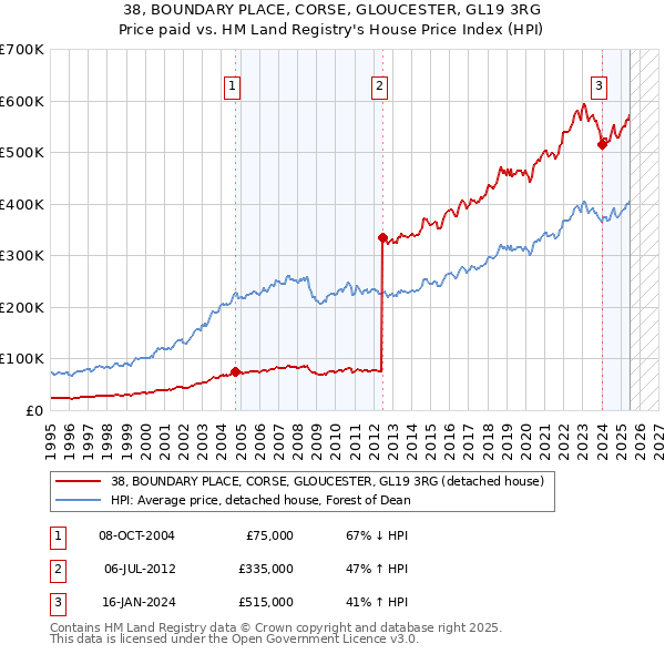 38, BOUNDARY PLACE, CORSE, GLOUCESTER, GL19 3RG: Price paid vs HM Land Registry's House Price Index