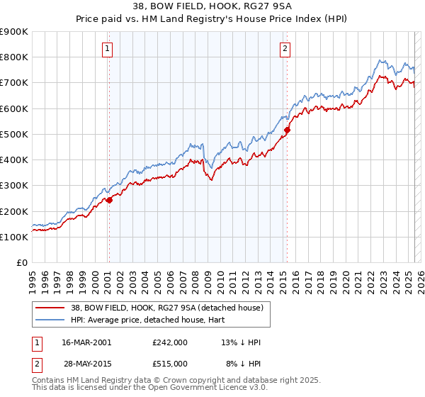 38, BOW FIELD, HOOK, RG27 9SA: Price paid vs HM Land Registry's House Price Index