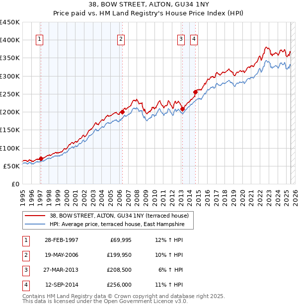 38, BOW STREET, ALTON, GU34 1NY: Price paid vs HM Land Registry's House Price Index