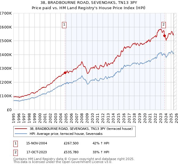 38, BRADBOURNE ROAD, SEVENOAKS, TN13 3PY: Price paid vs HM Land Registry's House Price Index