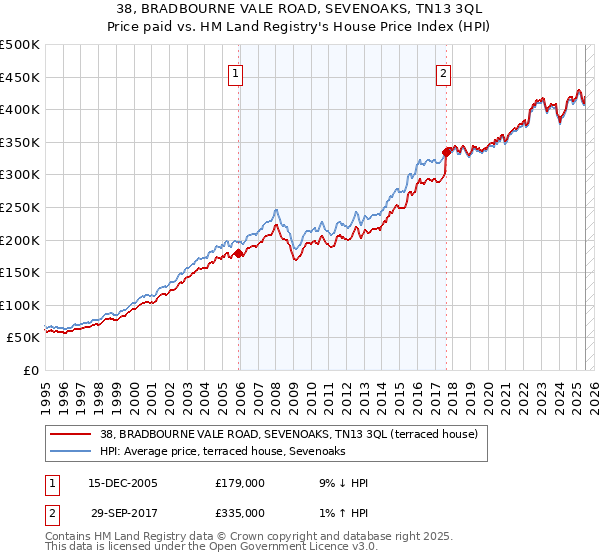 38, BRADBOURNE VALE ROAD, SEVENOAKS, TN13 3QL: Price paid vs HM Land Registry's House Price Index