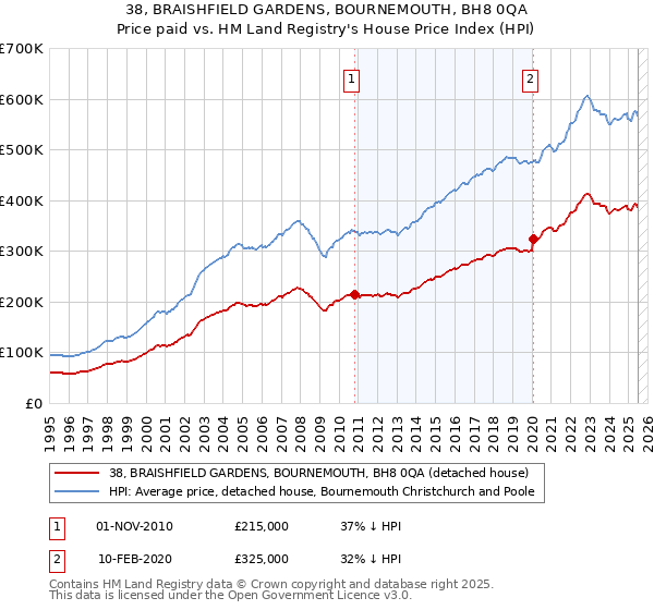 38, BRAISHFIELD GARDENS, BOURNEMOUTH, BH8 0QA: Price paid vs HM Land Registry's House Price Index