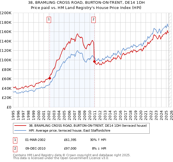 38, BRAMLING CROSS ROAD, BURTON-ON-TRENT, DE14 1DH: Price paid vs HM Land Registry's House Price Index