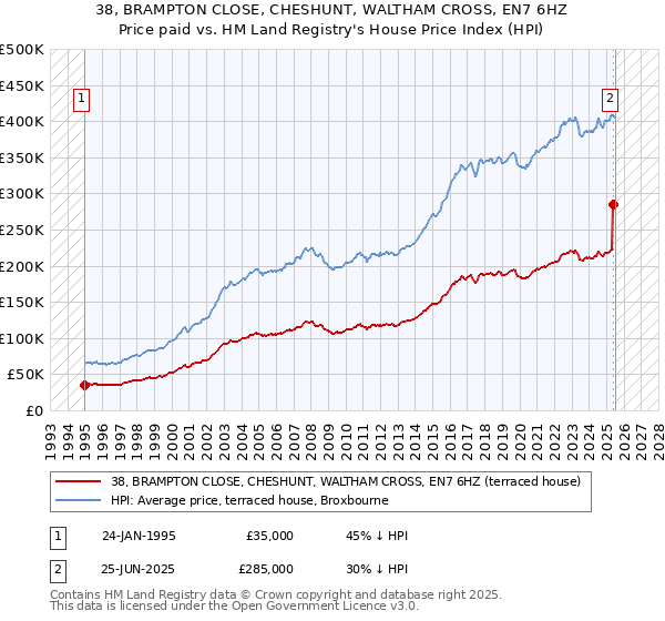 38, BRAMPTON CLOSE, CHESHUNT, WALTHAM CROSS, EN7 6HZ: Price paid vs HM Land Registry's House Price Index