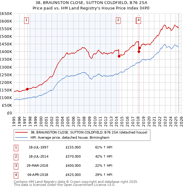 38, BRAUNSTON CLOSE, SUTTON COLDFIELD, B76 2SA: Price paid vs HM Land Registry's House Price Index