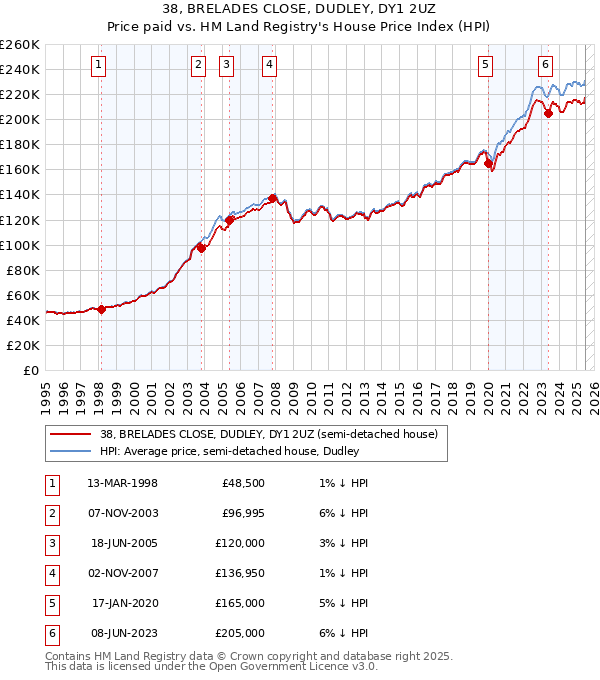 38, BRELADES CLOSE, DUDLEY, DY1 2UZ: Price paid vs HM Land Registry's House Price Index