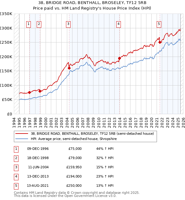 38, BRIDGE ROAD, BENTHALL, BROSELEY, TF12 5RB: Price paid vs HM Land Registry's House Price Index