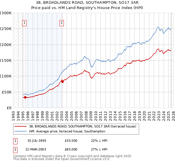 38, BROADLANDS ROAD, SOUTHAMPTON, SO17 3AR: Price paid vs HM Land Registry's House Price Index