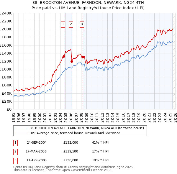 38, BROCKTON AVENUE, FARNDON, NEWARK, NG24 4TH: Price paid vs HM Land Registry's House Price Index