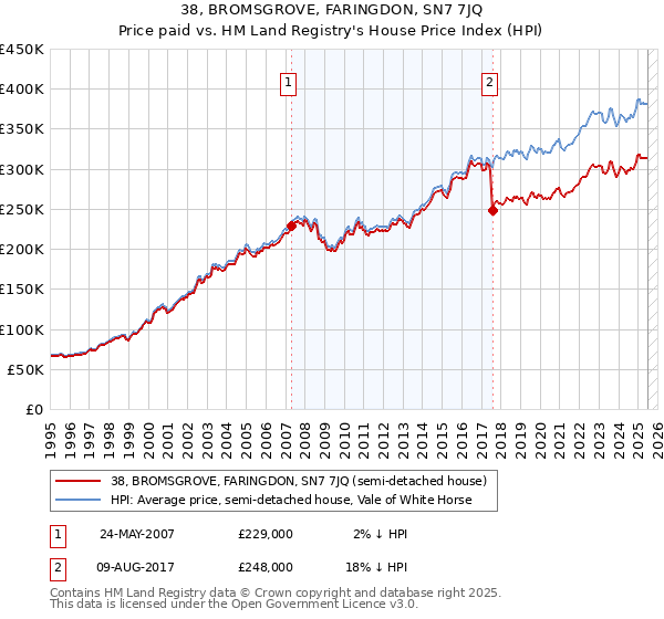 38, BROMSGROVE, FARINGDON, SN7 7JQ: Price paid vs HM Land Registry's House Price Index