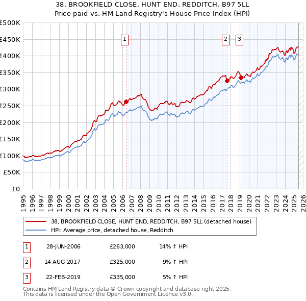 38, BROOKFIELD CLOSE, HUNT END, REDDITCH, B97 5LL: Price paid vs HM Land Registry's House Price Index