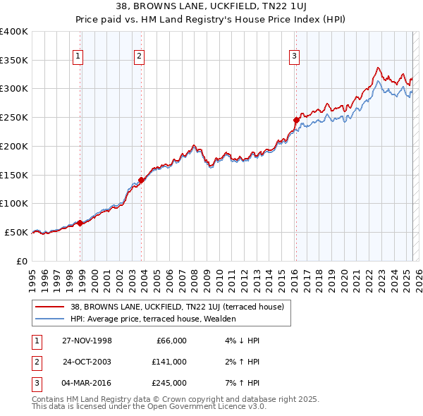 38, BROWNS LANE, UCKFIELD, TN22 1UJ: Price paid vs HM Land Registry's House Price Index