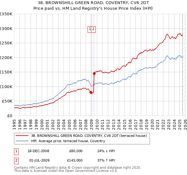 38, BROWNSHILL GREEN ROAD, COVENTRY, CV6 2DT: Price paid vs HM Land Registry's House Price Index