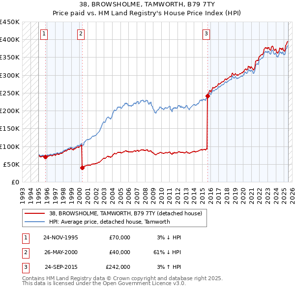38, BROWSHOLME, TAMWORTH, B79 7TY: Price paid vs HM Land Registry's House Price Index