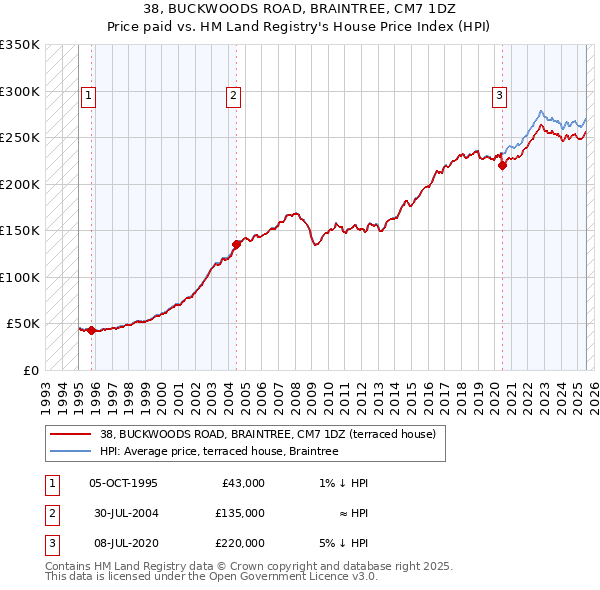 38, BUCKWOODS ROAD, BRAINTREE, CM7 1DZ: Price paid vs HM Land Registry's House Price Index